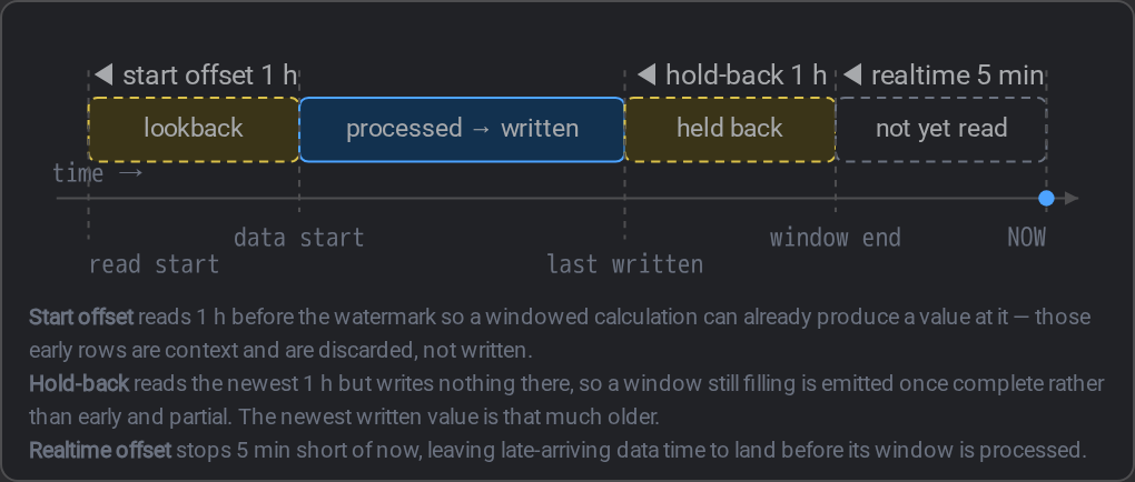 The Time Alignment diagram with all three offsets set