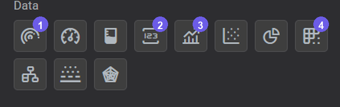 The Data group in the Components panel, with Gauge (1), Value (2), Line Chart (3), and Table (4) highlighted
