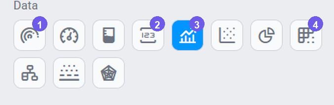 The Data group in the Components panel, with Gauge (1), Value (2), Line Chart (3), and Table (4) highlighted