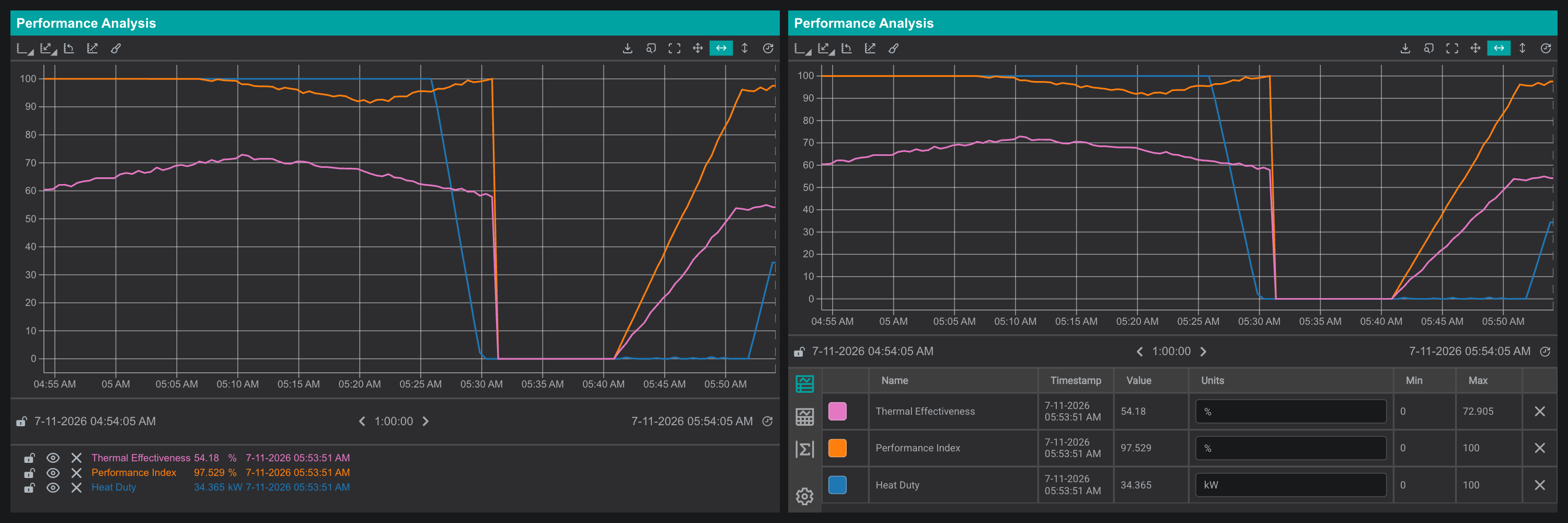 Left: a trend with a regular inline legend. Right: the same trend with a full table legend.