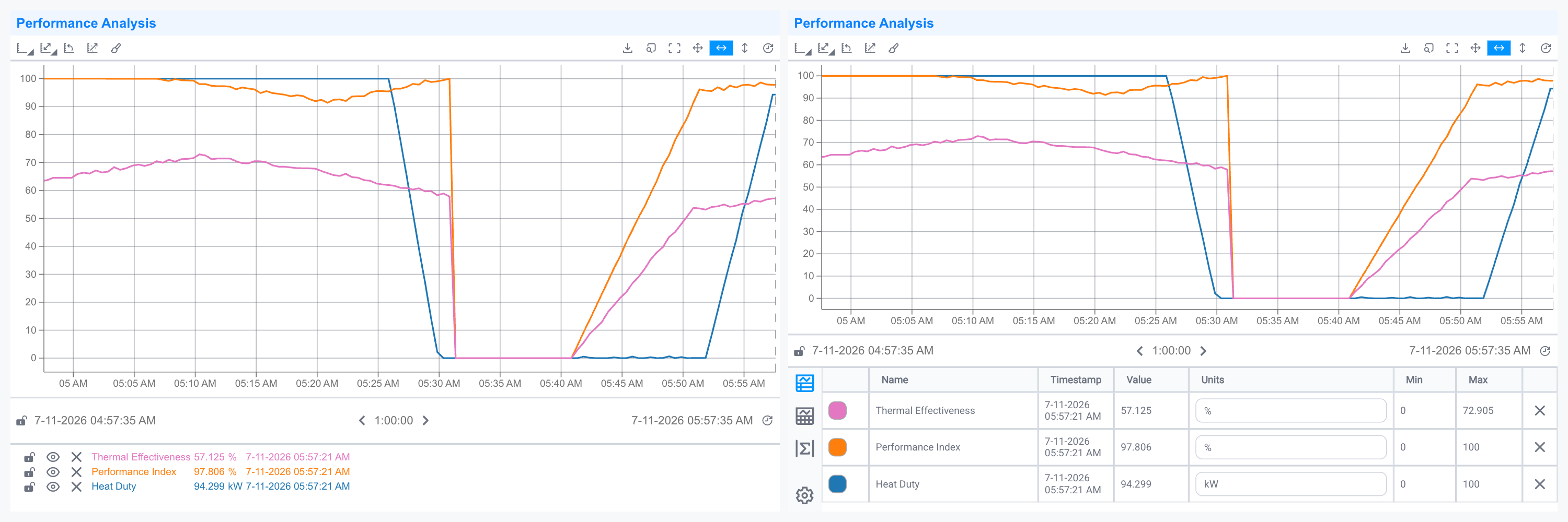 Left: a trend with a regular inline legend. Right: the same trend with a full table legend.