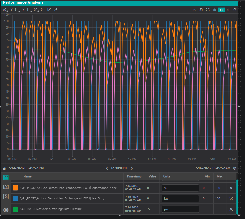 A Line Chart fed by channels from two sources — PI_PROD and SQL_BATCH — on one trend