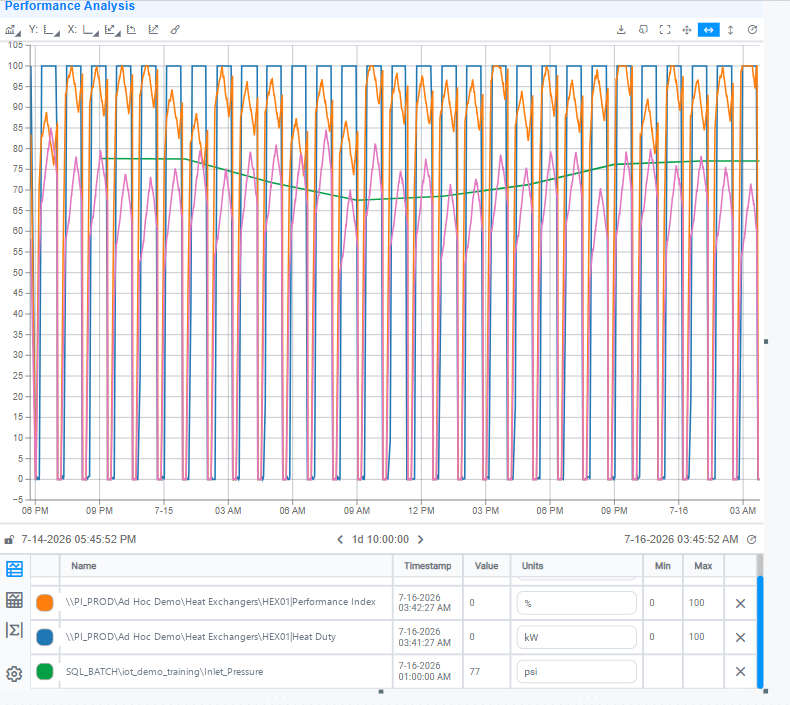 A Line Chart fed by channels from two sources — PI_PROD and SQL_BATCH — on one trend