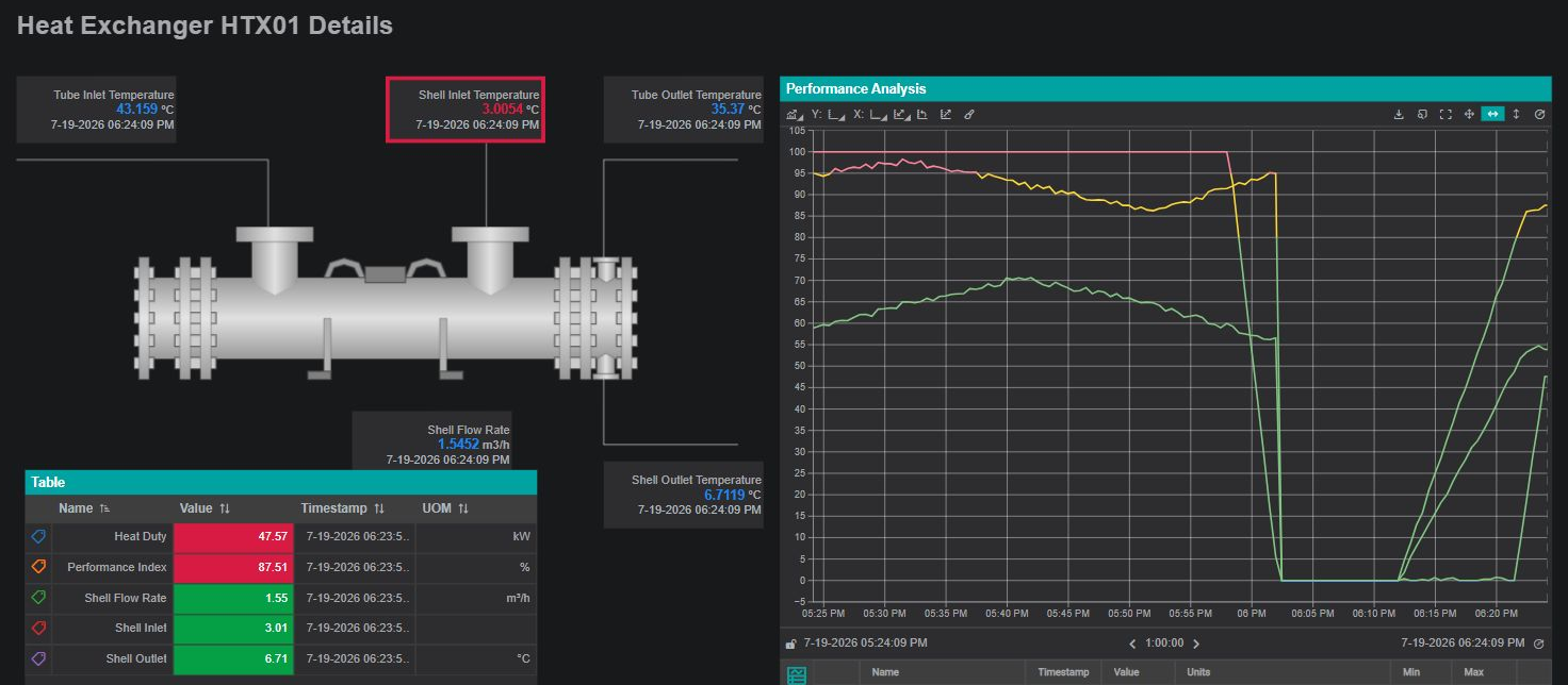 Heat Exchanger display with the KPI Table's Value column colored red/green and the Shell Inlet value bordered red