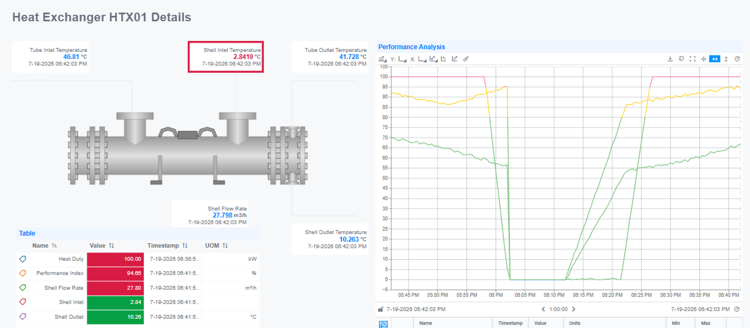 Heat Exchanger display with the KPI Table's Value column colored red/green and the Shell Inlet value bordered red