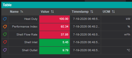 The KPI Table with its Value column cells colored red (above 20) and green (below 20)