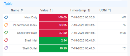 The KPI Table with its Value column cells colored red (above 20) and green (below 20)