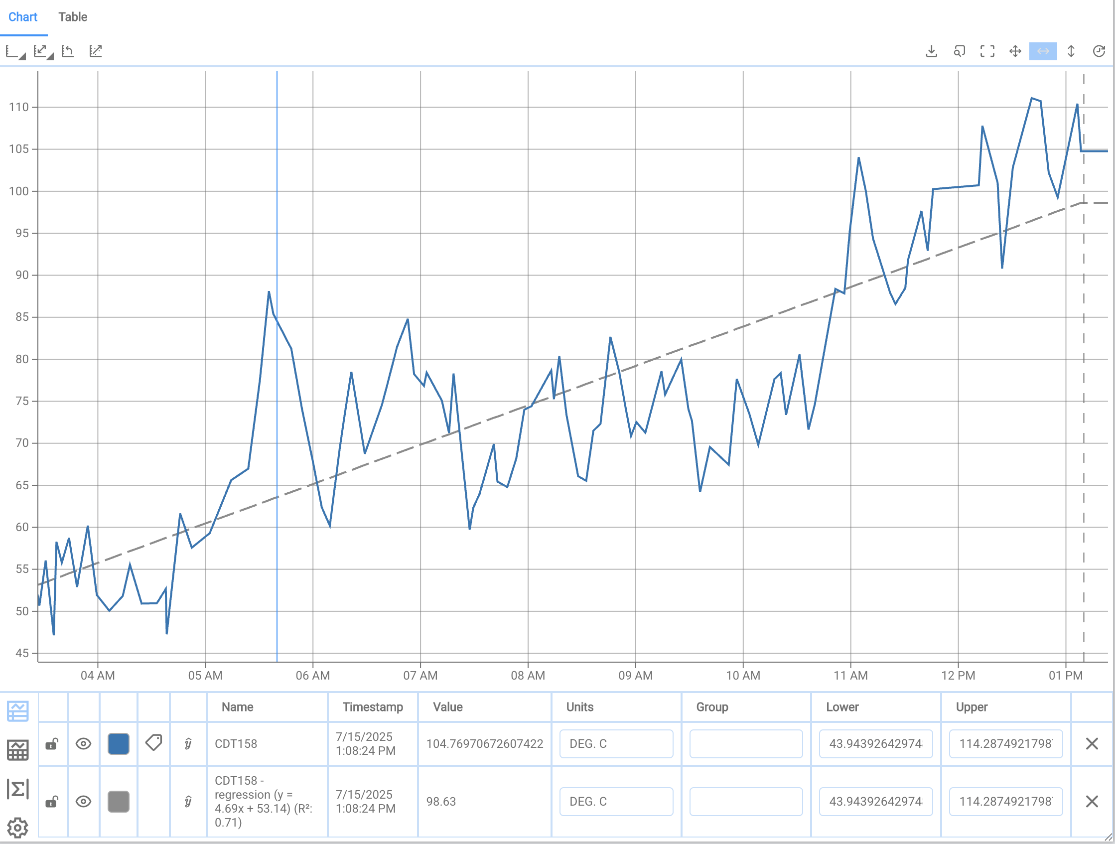A regression line overlaid on a trended signal