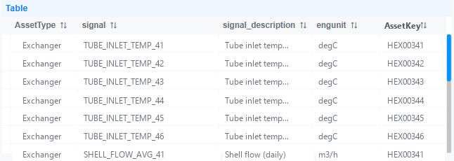 A Table populated by a dropped dataset — one column per dataset field (AssetType, signal, signal_description, engunit, AssetKey) and one row per record