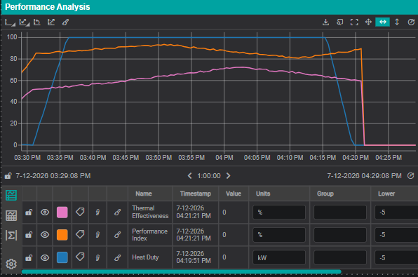 Finished Performance Analysis line chart with three friendly-named traces — Thermal Effectiveness, Performance Index, and Heat Duty