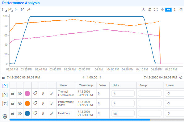 Finished Performance Analysis line chart with three friendly-named traces — Thermal Effectiveness, Performance Index, and Heat Duty