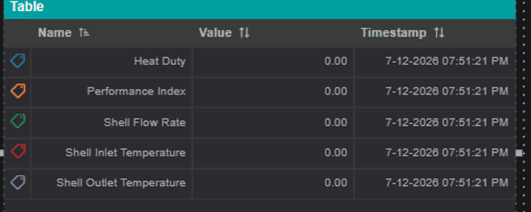 The KPI table gaining columns as it's styled: Name/Value/Timestamp, then UOM, then Min and Max