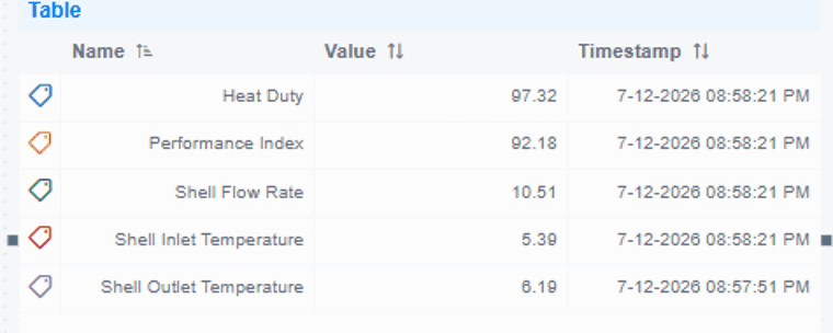 The KPI table gaining columns as it's styled: Name/Value/Timestamp, then UOM, then Min and Max