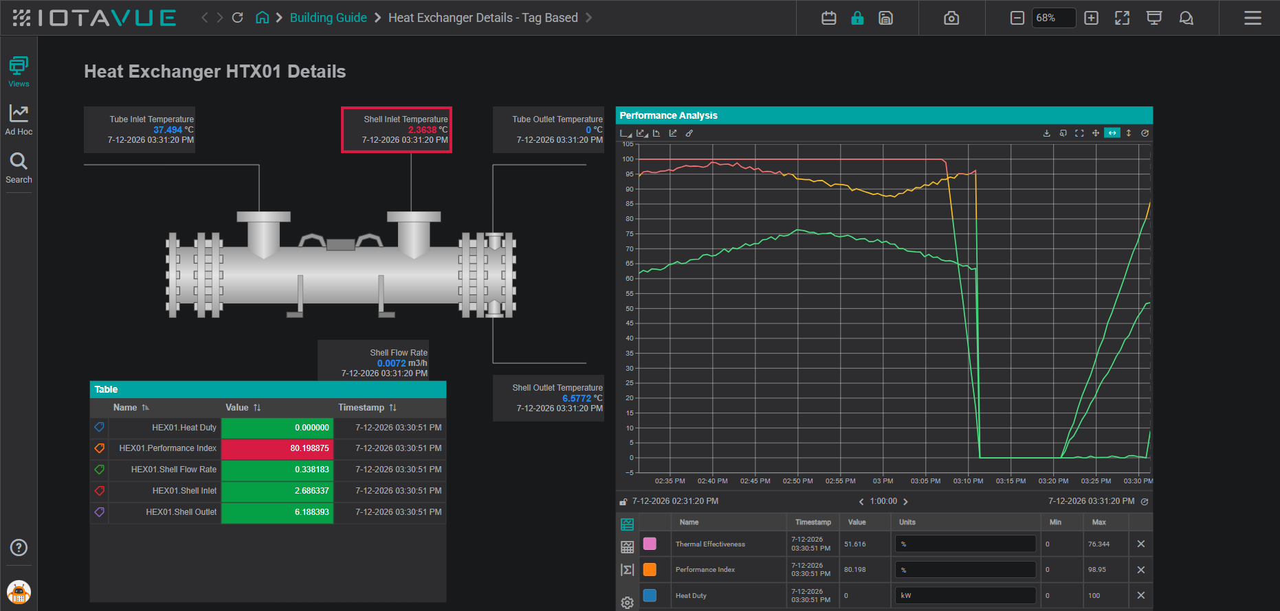 Completed heat exchanger tag-based display: title, SVG schematic with value overlays, Performance Analysis line chart, KPI table, and a Tag table