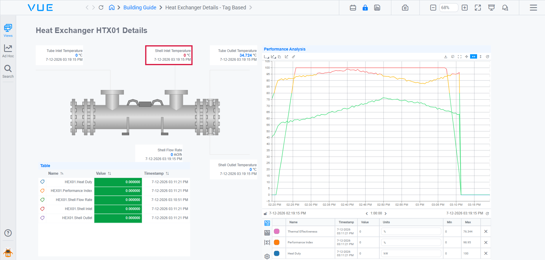 Completed heat exchanger tag-based display: title, SVG schematic with value overlays, Performance Analysis line chart, KPI table, and a Tag table