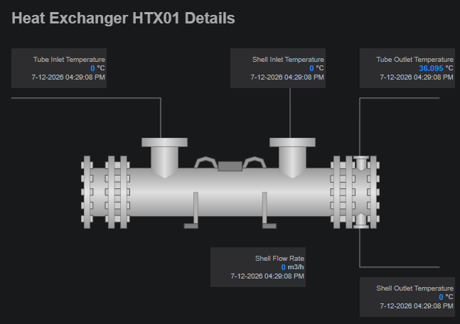 Completed heat exchanger schematic — title label, SVG image, and connectors — with Value components overlaid at the tube and shell inlets and outlets plus shell flow, each showing a live reading, timestamp, and unit
