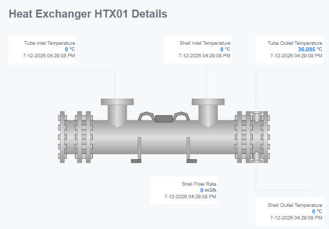 Completed heat exchanger schematic — title label, SVG image, and connectors — with Value components overlaid at the tube and shell inlets and outlets plus shell flow, each showing a live reading, timestamp, and unit