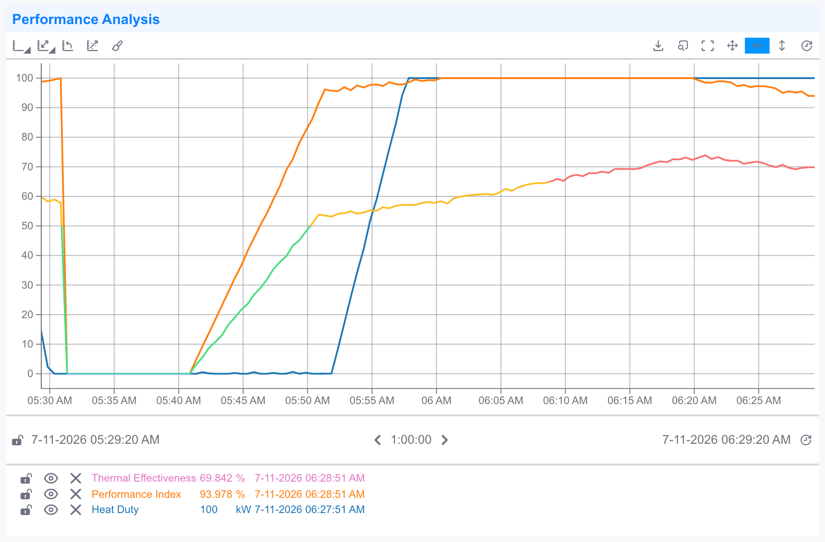 Trend with conditional formatting applied — the trace changes color where it crosses the configured thresholds