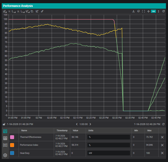 The Performance Analysis line chart with trace formatting applied to its traces