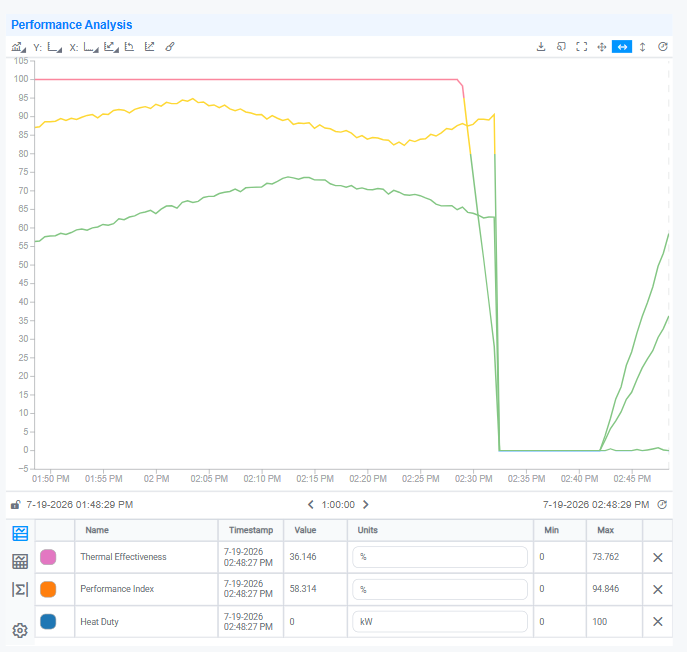 The Performance Analysis line chart with trace formatting applied to its traces