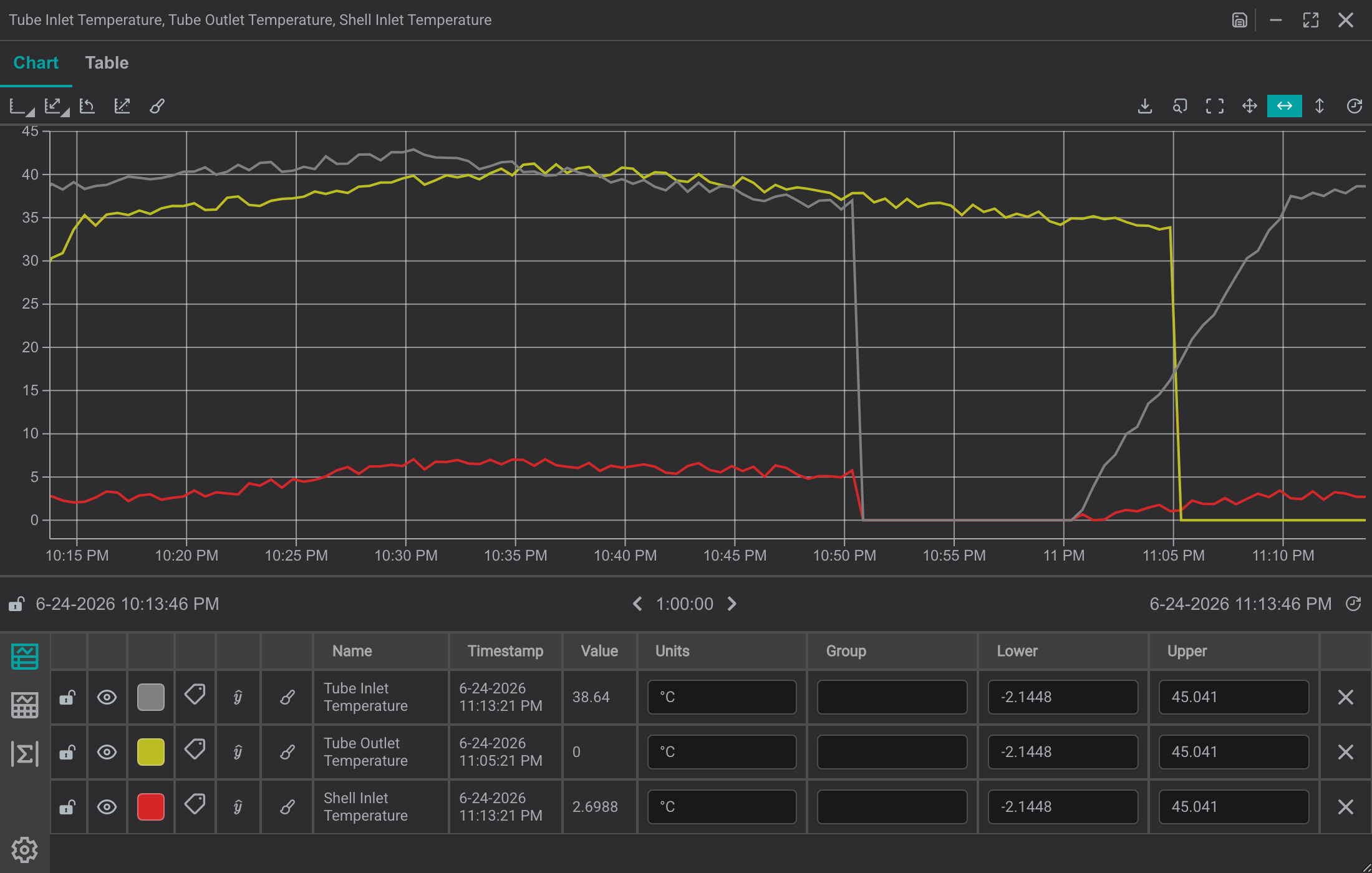 An ad hoc trend comparing several signals over time