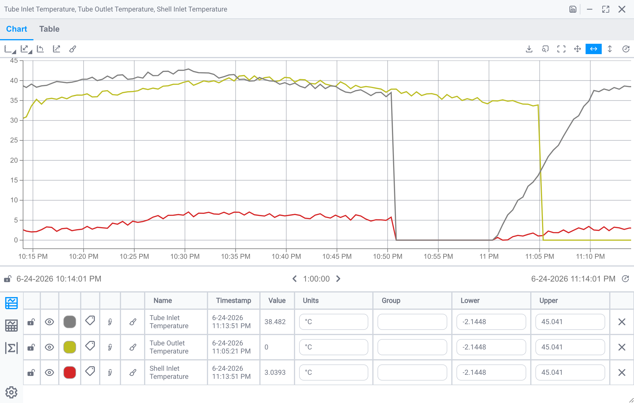 An ad hoc trend comparing several signals over time